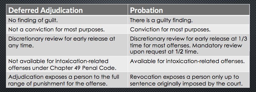 deferred adjudicaiton probation texas comparison 2 | Varghese Summersett Deferred adjudication probation